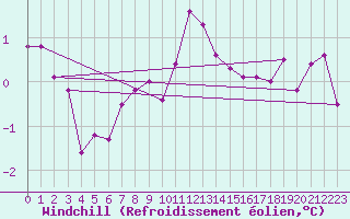 Courbe du refroidissement olien pour Great Dun Fell