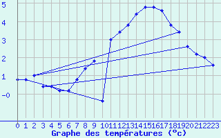 Courbe de tempratures pour Pian Rosa (It)