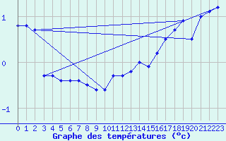 Courbe de tempratures pour Luedenscheid