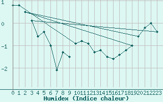 Courbe de l'humidex pour La Fretaz (Sw)