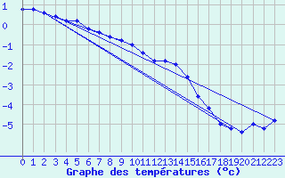 Courbe de tempratures pour Pian Rosa (It)