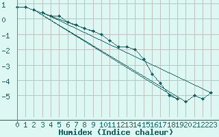 Courbe de l'humidex pour Pian Rosa (It)