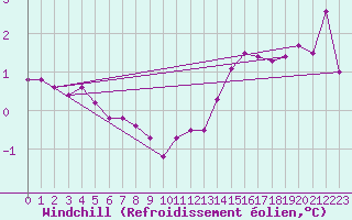 Courbe du refroidissement olien pour Larkhill