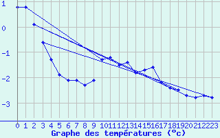 Courbe de tempratures pour Joseni