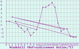 Courbe du refroidissement olien pour Ble / Mulhouse (68)