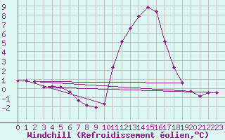 Courbe du refroidissement olien pour Lobbes (Be)