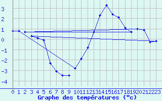 Courbe de tempratures pour Guret (23)