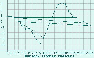 Courbe de l'humidex pour Remich (Lu)