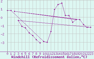 Courbe du refroidissement olien pour Sletterhage 