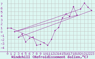Courbe du refroidissement olien pour Cap Cpet (83)