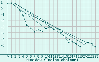 Courbe de l'humidex pour Feldberg-Schwarzwald (All)