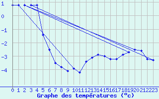 Courbe de tempratures pour Fichtelberg