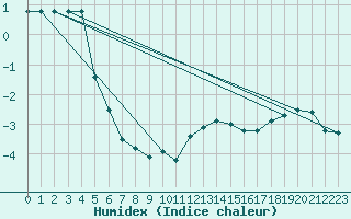 Courbe de l'humidex pour Fichtelberg