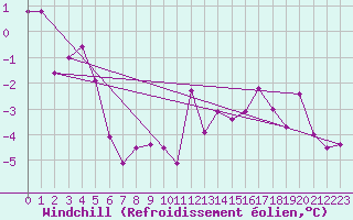 Courbe du refroidissement olien pour Blesmes (02)
