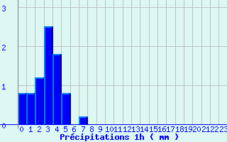 Diagramme des prcipitations pour Signy-le-Petit (08)