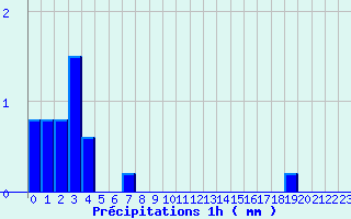 Diagramme des prcipitations pour Lunas (34)