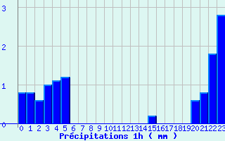 Diagramme des prcipitations pour Saint-Germain-d