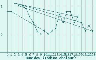 Courbe de l'humidex pour Neuhutten-Spessart