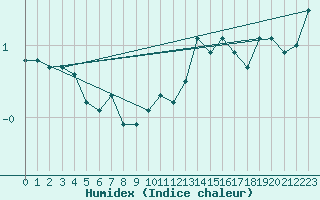 Courbe de l'humidex pour Matro (Sw)