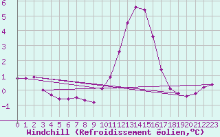 Courbe du refroidissement olien pour Chatelaillon-Plage (17)