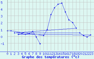 Courbe de tempratures pour Besson - Chassignolles (03)