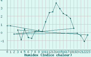 Courbe de l'humidex pour Cimetta