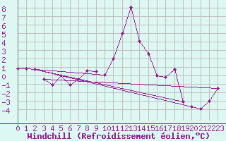 Courbe du refroidissement olien pour Achenkirch
