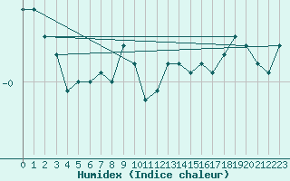 Courbe de l'humidex pour Ulrichen