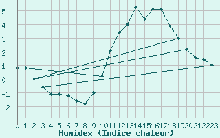 Courbe de l'humidex pour Selonnet - Chabanon (04)