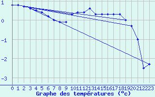Courbe de tempratures pour Wien Mariabrunn