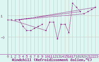 Courbe du refroidissement olien pour Liefrange (Lu)