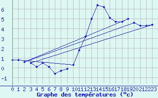 Courbe de tempratures pour Angers-Marc (49)
