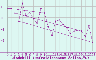 Courbe du refroidissement olien pour Kvamskogen-Jonshogdi 