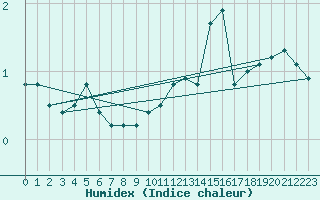 Courbe de l'humidex pour Dounoux (88)