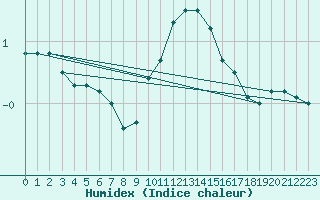 Courbe de l'humidex pour Tholey