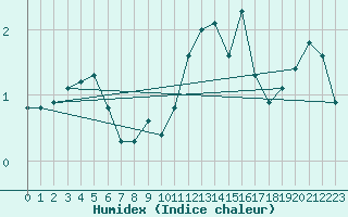 Courbe de l'humidex pour Corny-sur-Moselle (57)