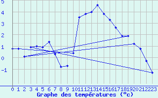 Courbe de tempratures pour Roujan (34)