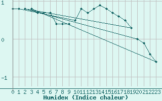 Courbe de l'humidex pour Aasele