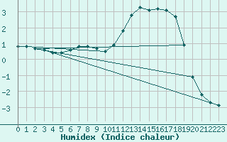 Courbe de l'humidex pour Lagarrigue (81)