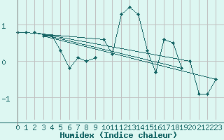 Courbe de l'humidex pour Pinsot (38)