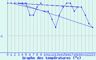 Courbe de tempratures pour Caransebes