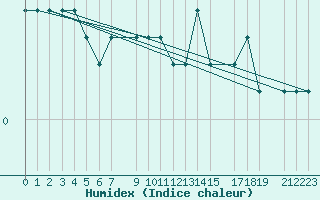 Courbe de l'humidex pour S. Valentino Alla Muta
