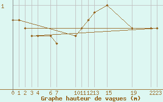 Courbe de la hauteur des vagues pour la bouée 62305