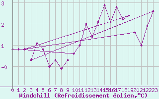 Courbe du refroidissement olien pour Buhl-Lorraine (57)