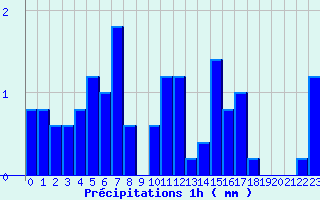 Diagramme des prcipitations pour Barbezieux-Saint-Hilaire (16)