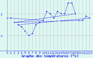 Courbe de tempratures pour Olands Sodra Udde