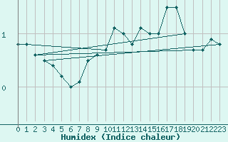 Courbe de l'humidex pour Olands Sodra Udde