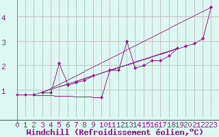 Courbe du refroidissement olien pour Kolmaarden-Stroemsfors