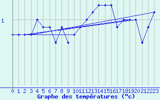 Courbe de tempratures pour Ilomantsi