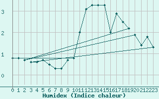 Courbe de l'humidex pour Mariapfarr